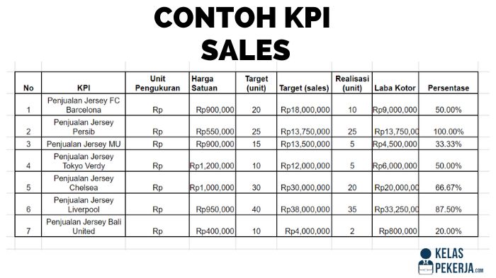 Mengenal Key Performance Indicator Kpi Beserta Contohnya - Rezfoods ...